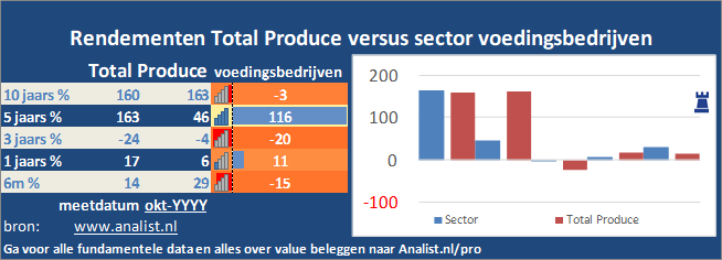 beurskoers/><br></div>Dit jaar staat het aandeel 20 procent lager. </p><p class=